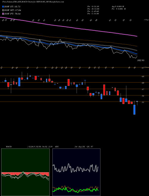 MACD charts various settings share SRIVASAVI_SM Srivasavi Adhesive Tape L NSE Stock exchange 
