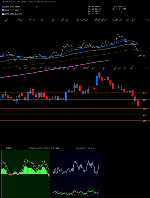 Munafa Srm Contractors Limited (SRM) stock tips, volume analysis, indicator analysis [intraday, positional] for today and tomorrow