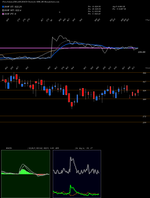 MACD charts various settings share SRM_BE Srm Contractors Limited NSE Stock exchange 