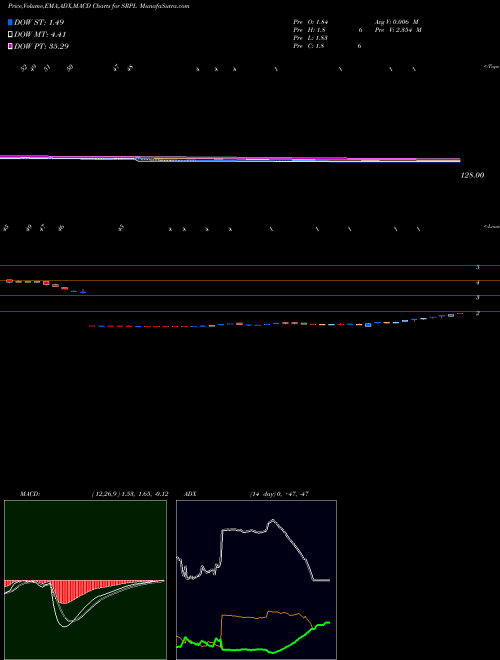 MACD charts various settings share SRPL Shree Ram Proteins Ltd. NSE Stock exchange 