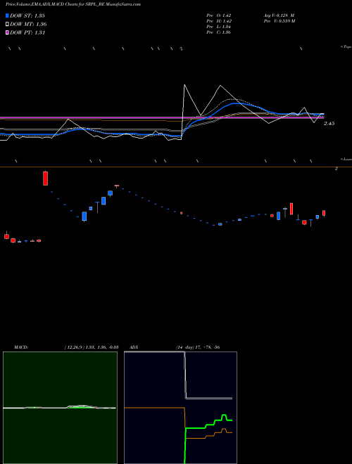 MACD charts various settings share SRPL_BE Shree Ram Proteins Ltd. NSE Stock exchange 