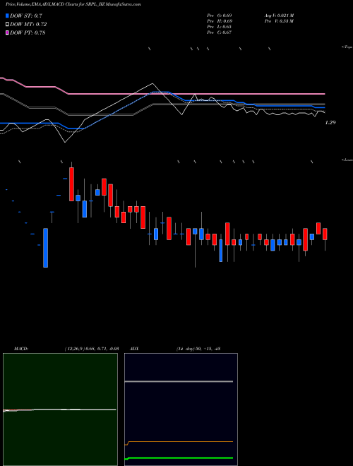 MACD charts various settings share SRPL_BZ Shree Ram Proteins Ltd. NSE Stock exchange 