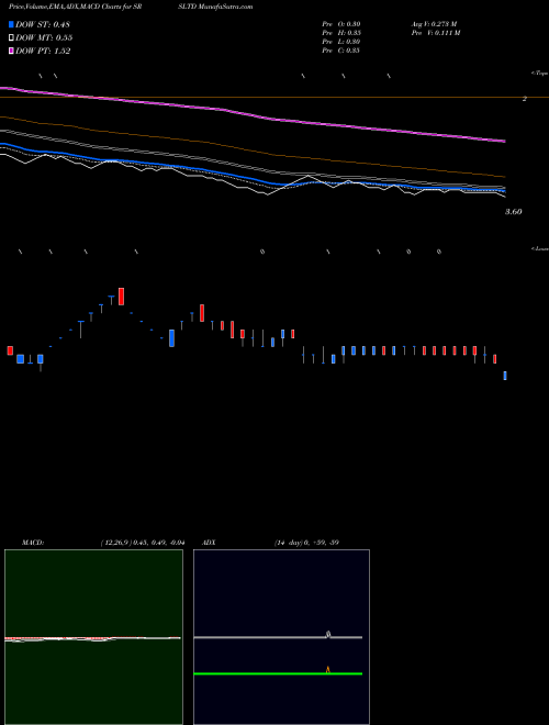 MACD charts various settings share SRSLTD SRS Limited NSE Stock exchange 