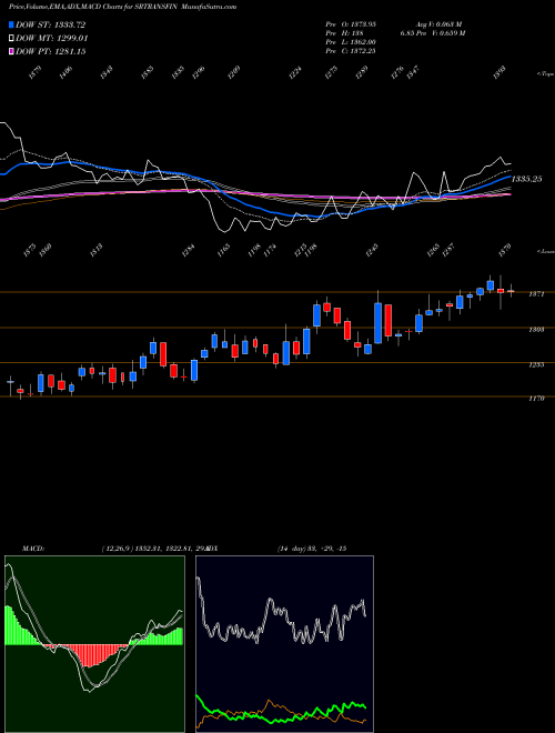 Munafa Shriram Transport Finance Company Limited (SRTRANSFIN) stock tips, volume analysis, indicator analysis [intraday, positional] for today and tomorrow