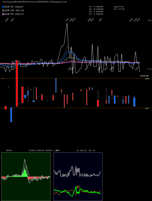 MACD charts various settings share SRTRANSFIN_YI Sec Red Ncd 9.03% Sr. Ii NSE Stock exchange 