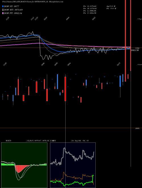 MACD charts various settings share SRTRANSFIN_YL Sec Red Ncd 9.40% Sr. V NSE Stock exchange 