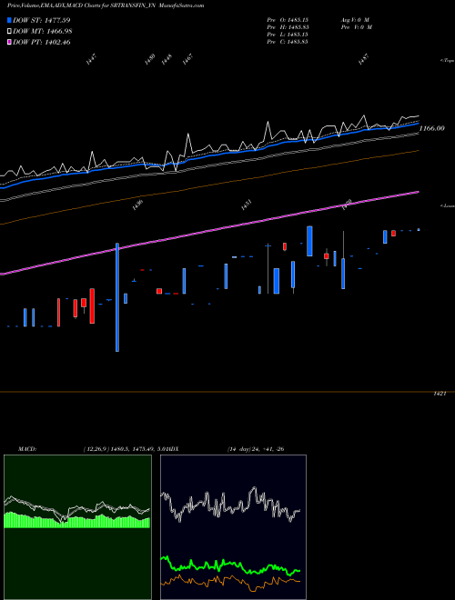 Munafa Sec Red Ncd Sr. Vii (SRTRANSFIN_YN) stock tips, volume analysis, indicator analysis [intraday, positional] for today and tomorrow