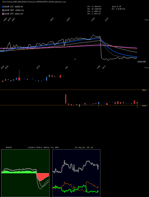 MACD charts various settings share SRTRANSFIN_YR Sec Red Ncd 9.50% Sr. Iv NSE Stock exchange 