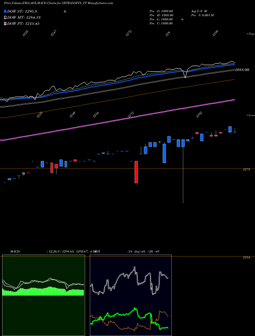 MACD charts various settings share SRTRANSFIN_YT Sec Red Ncd Sr. Vi NSE Stock exchange 