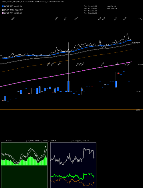 Munafa Sec Red Ncd Sr. Vii (SRTRANSFIN_YU) stock tips, volume analysis, indicator analysis [intraday, positional] for today and tomorrow