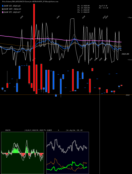 MACD charts various settings share SRTRANSFIN_YV Sec Red Ncd 9.12% Sr. I NSE Stock exchange 