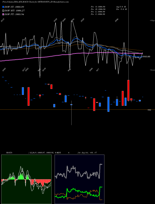 Munafa Sec Red Ncd 9.12% Sr.i (SRTRANSFIN_Z3) stock tips, volume analysis, indicator analysis [intraday, positional] for today and tomorrow