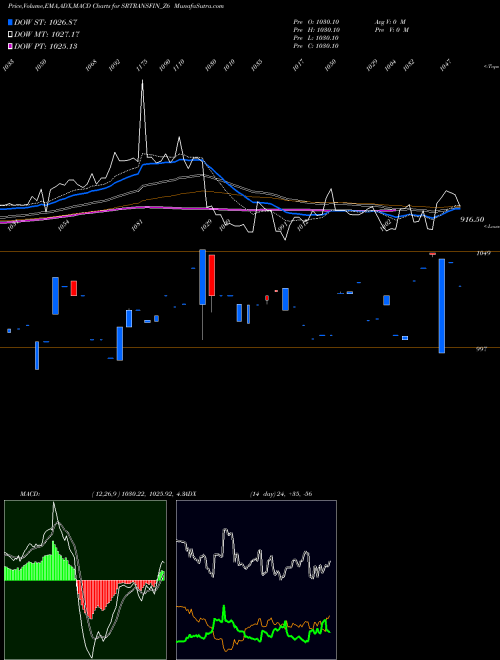 MACD charts various settings share SRTRANSFIN_Z6 Sec Red Ncd 9.3 Sr.iv NSE Stock exchange 