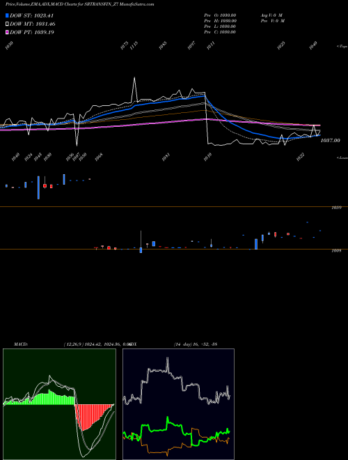 MACD charts various settings share SRTRANSFIN_Z7 Sec Red Ncd 9.5% Sr.v NSE Stock exchange 