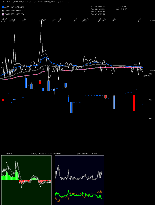 Munafa Sec Red Ncd 9.7% Sr.vii (SRTRANSFIN_Z9) stock tips, volume analysis, indicator analysis [intraday, positional] for today and tomorrow