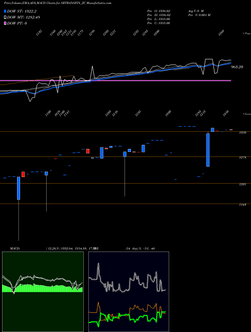 MACD charts various settings share SRTRANSFIN_ZC Sec Red Ncd Sr.x NSE Stock exchange 