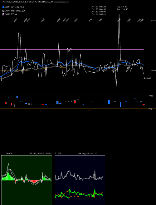 MACD charts various settings share SRTRANSFIN_ZF Sec Red Ncd 8.75% Sr.iii NSE Stock exchange 