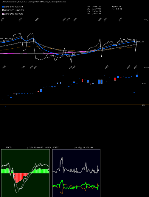 Munafa Sec Red Ncd 8.85% Sr.iv (SRTRANSFIN_ZG) stock tips, volume analysis, indicator analysis [intraday, positional] for today and tomorrow