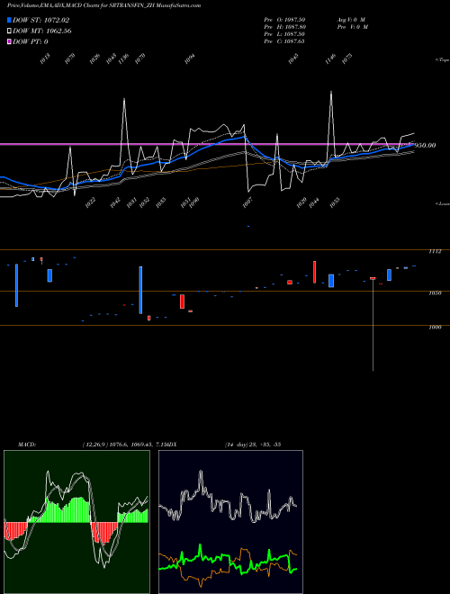 MACD charts various settings share SRTRANSFIN_ZH Sec Red Ncd 9% Sr.v NSE Stock exchange 
