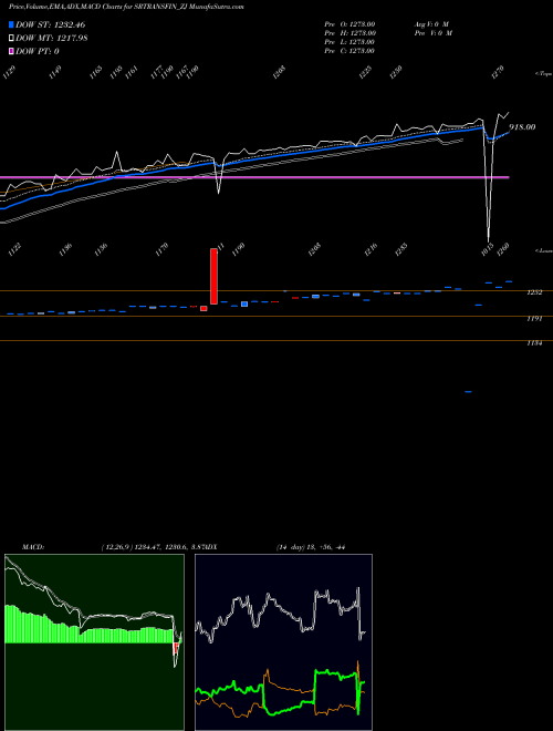 MACD charts various settings share SRTRANSFIN_ZJ Sec Red Ncd Sr.vii NSE Stock exchange 