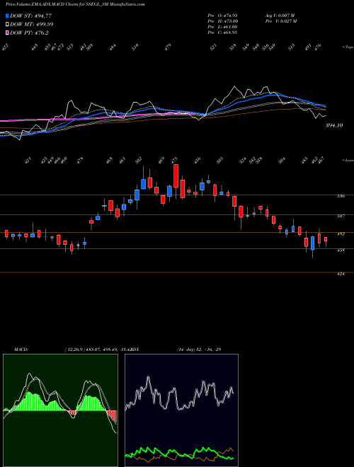 MACD charts various settings share SSEGL_SM Sathlokhar Syn E&c Glob L NSE Stock exchange 