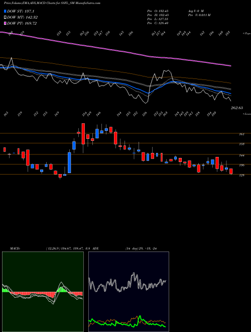 MACD charts various settings share SSFL_SM Srivari Spices N Foods L NSE Stock exchange 