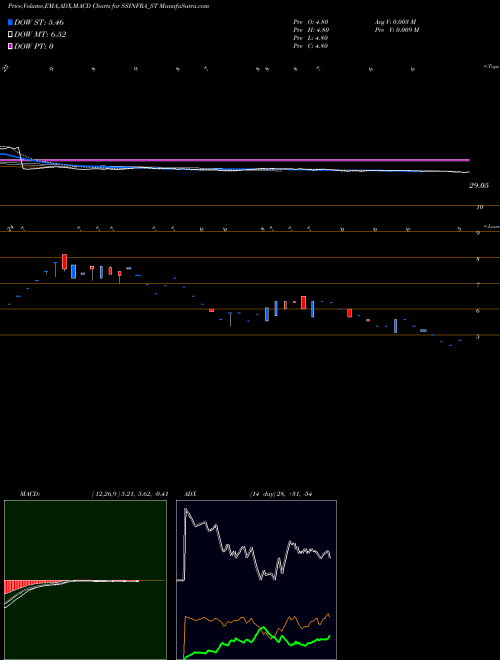 MACD charts various settings share SSINFRA_ST S S Infra Devp Consl Ltd NSE Stock exchange 