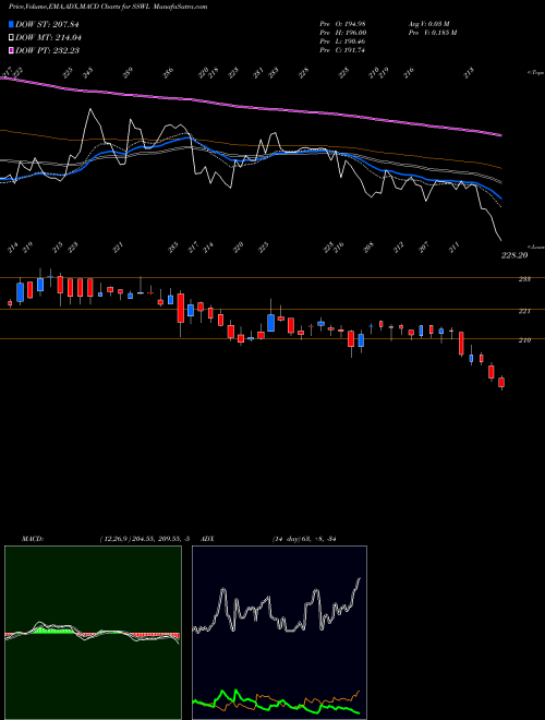 Munafa Steel Strips Wheels Limited (SSWL) stock tips, volume analysis, indicator analysis [intraday, positional] for today and tomorrow