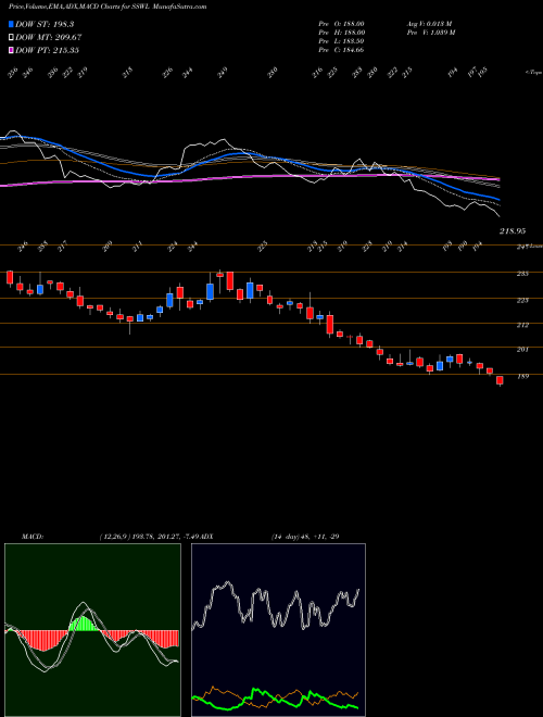 MACD charts various settings share SSWL Steel Strips Wheels Limited NSE Stock exchange 