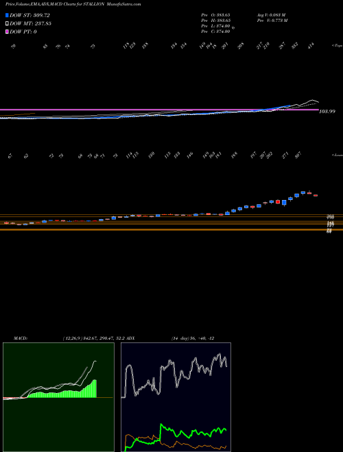 Munafa Stallion Ind Fluorochem L (STALLION) stock tips, volume analysis, indicator analysis [intraday, positional] for today and tomorrow