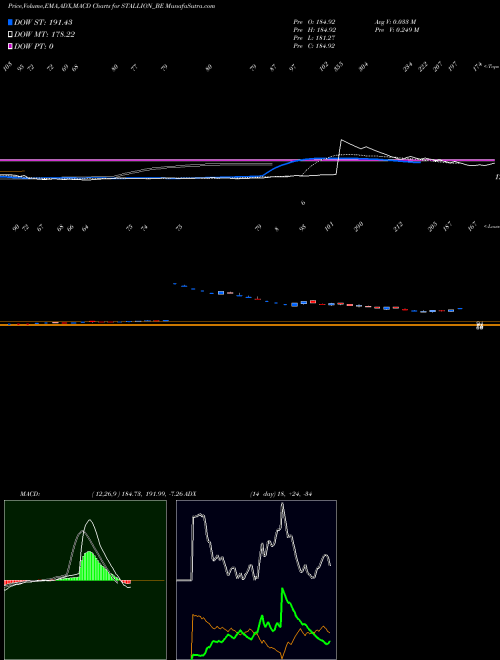 Munafa Stallion Ind Fluorochem L (STALLION_BE) stock tips, volume analysis, indicator analysis [intraday, positional] for today and tomorrow