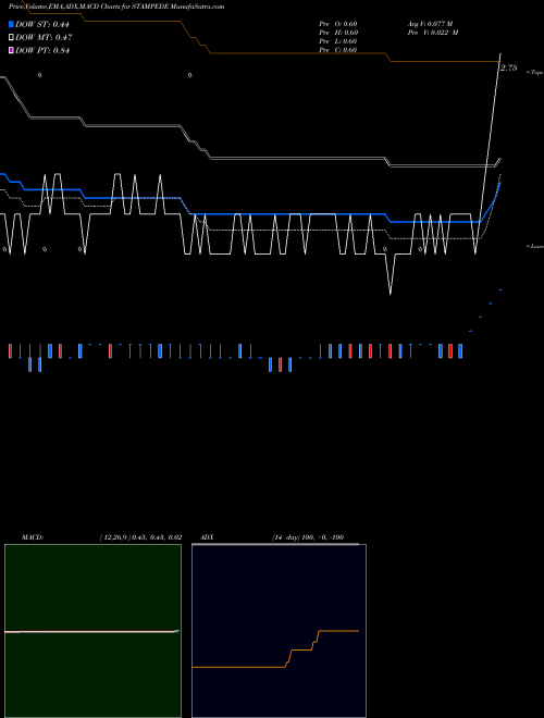 MACD charts various settings share STAMPEDE Stampede Cap. NSE Stock exchange 