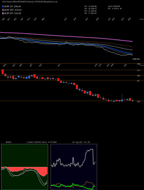 Munafa Stanley Lifestyles Ltd (STANLEY) stock tips, volume analysis, indicator analysis [intraday, positional] for today and tomorrow