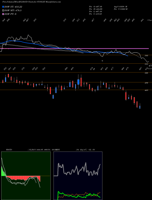 MACD charts various settings share STANLEY Stanley Lifestyles Ltd NSE Stock exchange 