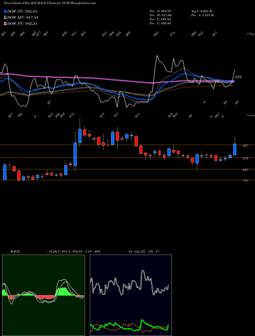 Munafa Strides Arcolab Limited (STAR) stock tips, volume analysis, indicator analysis [intraday, positional] for today and tomorrow