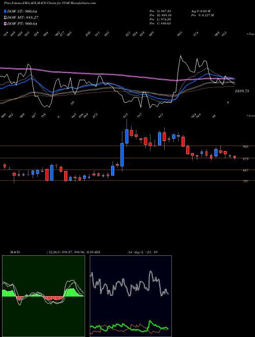 MACD charts various settings share STAR Strides Arcolab Limited NSE Stock exchange 