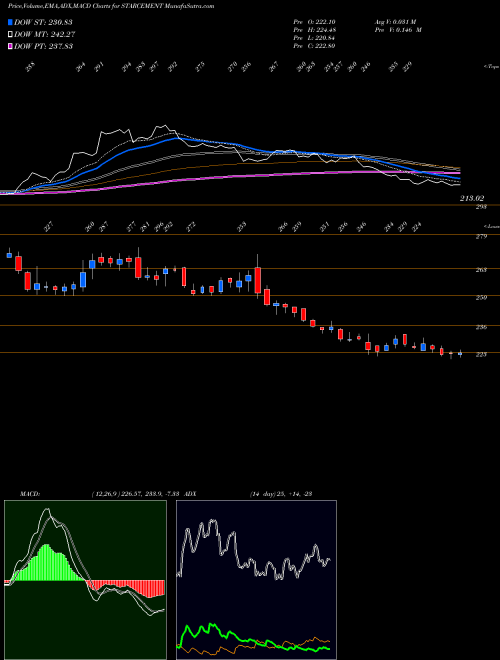 Munafa Star Cement Limited (STARCEMENT) stock tips, volume analysis, indicator analysis [intraday, positional] for today and tomorrow