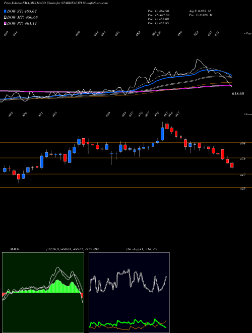 MACD charts various settings share STARHEALTH Star Health & Al Ins Co L NSE Stock exchange 