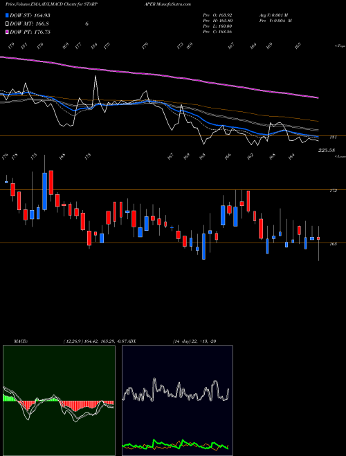 MACD charts various settings share STARPAPER Star Paper Mills Limited NSE Stock exchange 