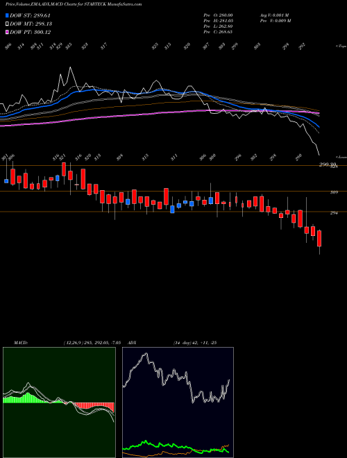 MACD charts various settings share STARTECK Starteck Finance Limited NSE Stock exchange 