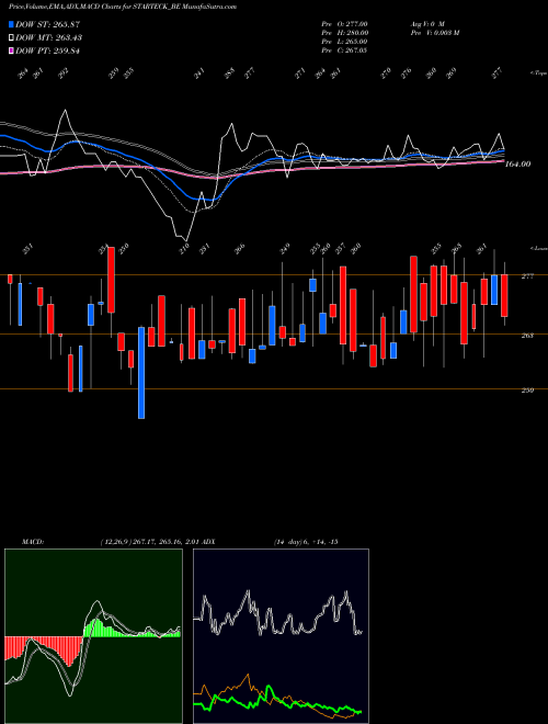 Munafa Starteck Finance Limited (STARTECK_BE) stock tips, volume analysis, indicator analysis [intraday, positional] for today and tomorrow
