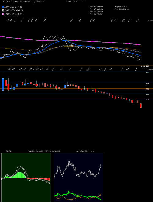 Munafa The State Trading Corporation of India Limited (STCINDIA) stock tips, volume analysis, indicator analysis [intraday, positional] for today and tomorrow