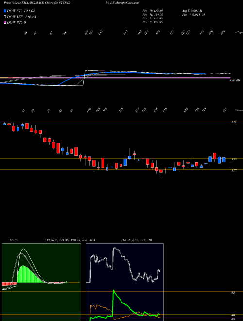 MACD charts various settings share STCINDIA_BE The State Trading Corpn NSE Stock exchange 