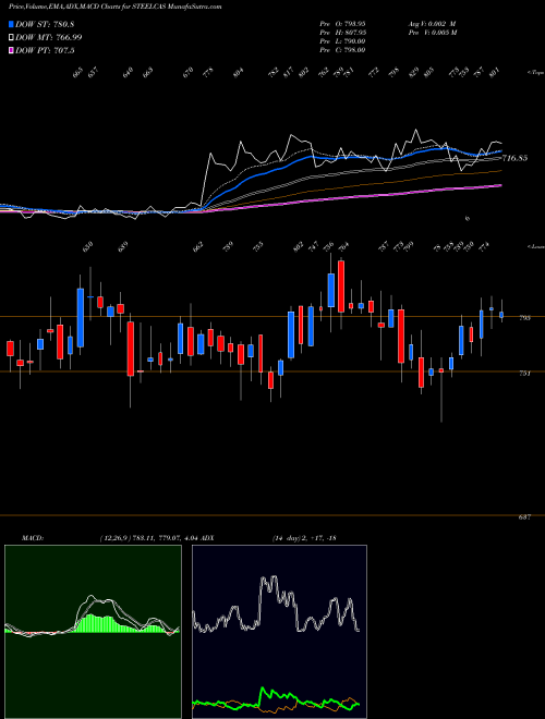 Munafa Steelcast Limited (STEELCAS) stock tips, volume analysis, indicator analysis [intraday, positional] for today and tomorrow