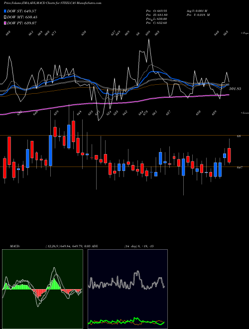 Munafa Steelcast Limited (STEELCAS) stock tips, volume analysis, indicator analysis [intraday, positional] for today and tomorrow