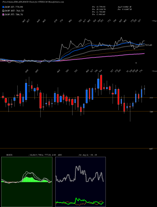 MACD charts various settings share STEELCAS Steelcast Limited NSE Stock exchange 