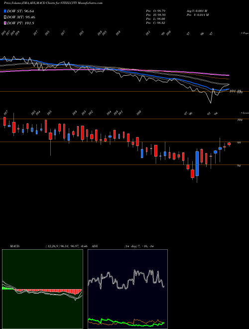 Munafa Steel City Securities Ltd (STEELCITY) stock tips, volume analysis, indicator analysis [intraday, positional] for today and tomorrow