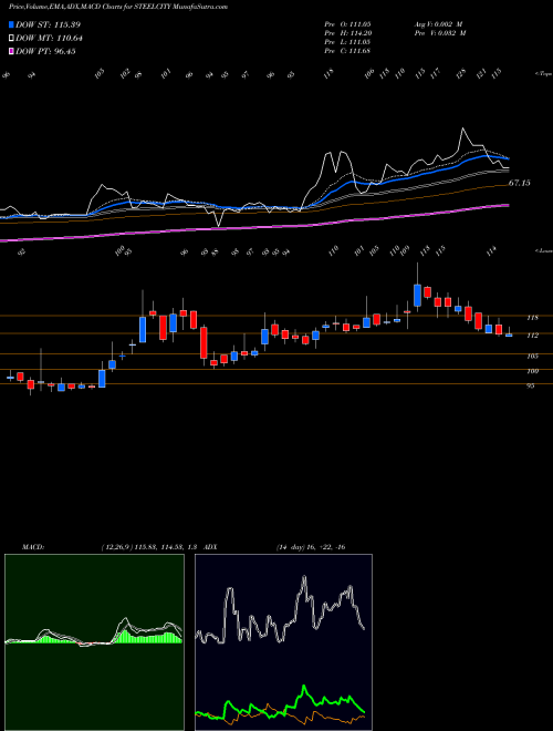 MACD charts various settings share STEELCITY Steel City Securities Ltd NSE Stock exchange 