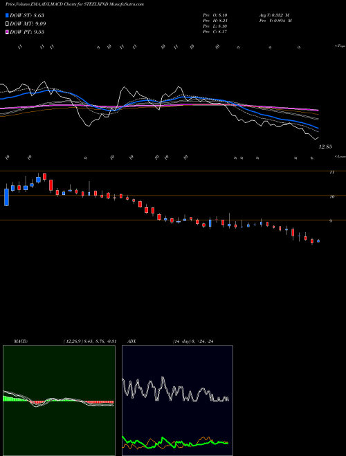Munafa Steel Exchange India Ltd (STEELXIND) stock tips, volume analysis, indicator analysis [intraday, positional] for today and tomorrow
