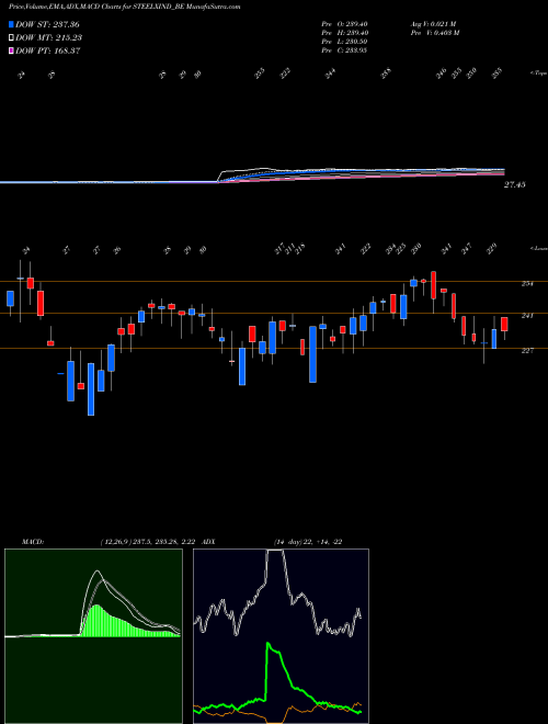 MACD charts various settings share STEELXIND_BE Steel Exchange India Ltd NSE Stock exchange 